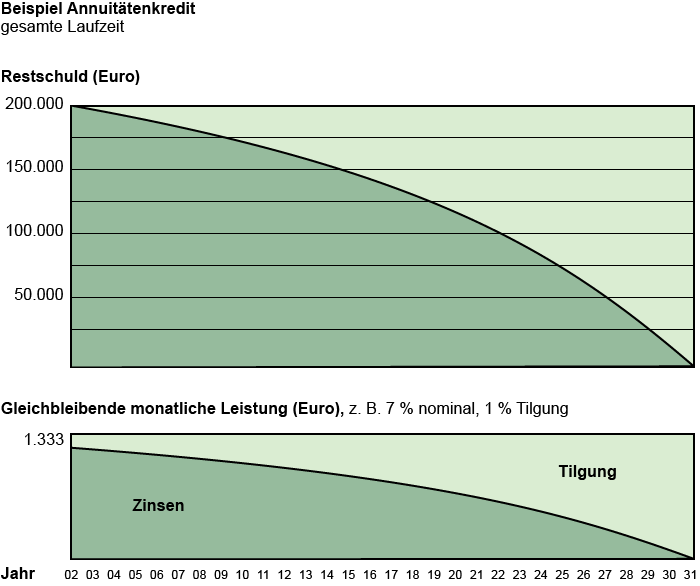 Diagrammbeispiel Annuitätendarlehen
